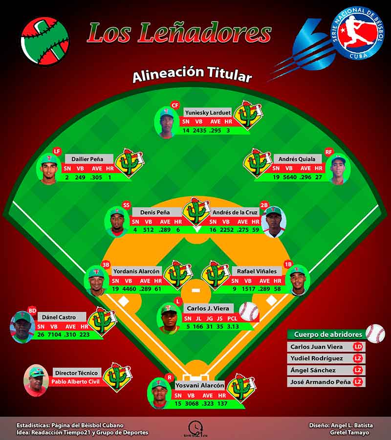 Leñadores de Las Tunas por la corona desde hoy en la 60 Serie Nacional de Béisbol