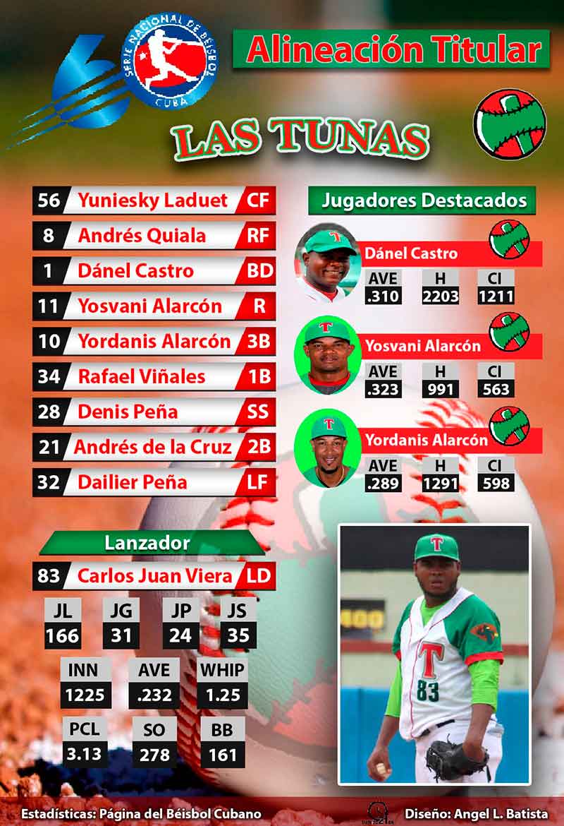 Leñadores de Las Tunas por la corona desde hoy en la 60 Serie Nacional de Béisbol