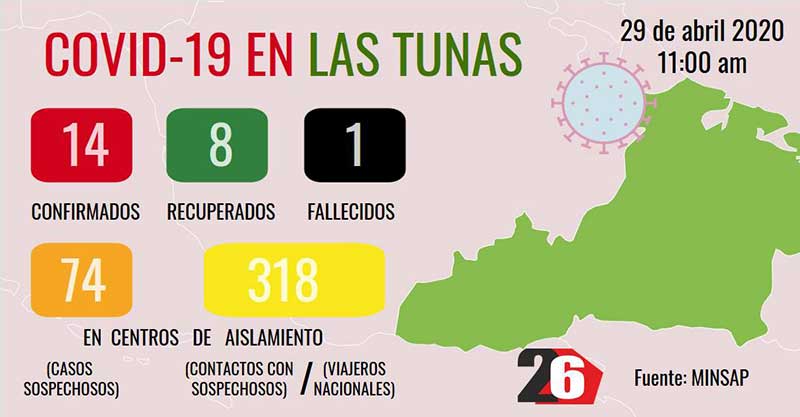 Buenas noticias: Las Tunas sin ningún caso de Covid-19 por quinto día consecutivo