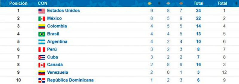 Juegos panamericanos, Cuba continúa en la batalla por más medallas